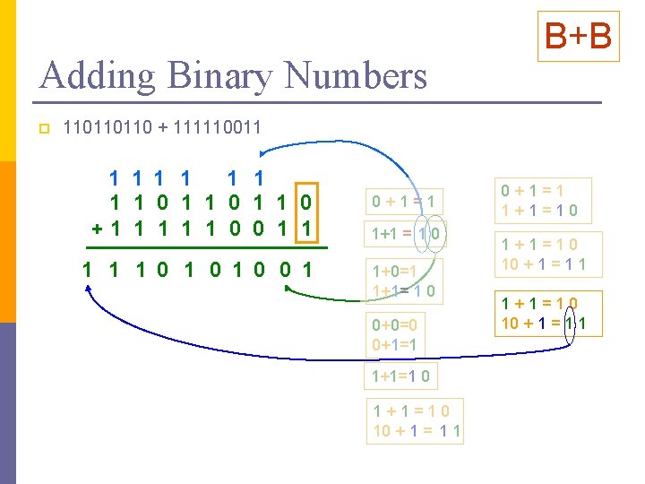 Adding Binary Numbers p B+B 110110110 + 111110011 1 1 1 1 0 +1
