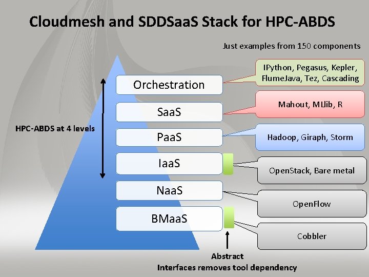 Cloudmesh and SDDSaa. S Stack for HPC-ABDS Just examples from 150 components Orchestration Saa.