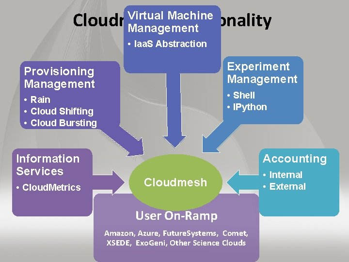 Cloudmesh Functionality Virtual Machine Management • Iaa. S Abstraction Experiment Management Provisioning Management •