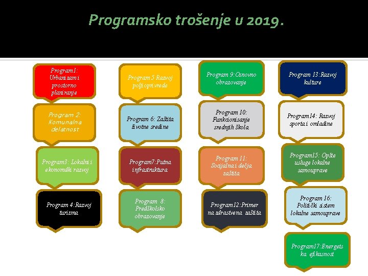 Programsko trošenje u 2019. Program 1: Urbanizam i prostorno planiranje Program 9: Оsnovno obrazovanje