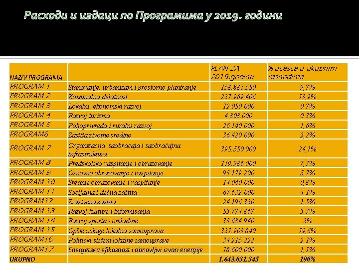 Расходи и издаци по Програмима у 2019. години NAZIV PROGRAMA PROGRAM 1 Stanovanje, urbanizam