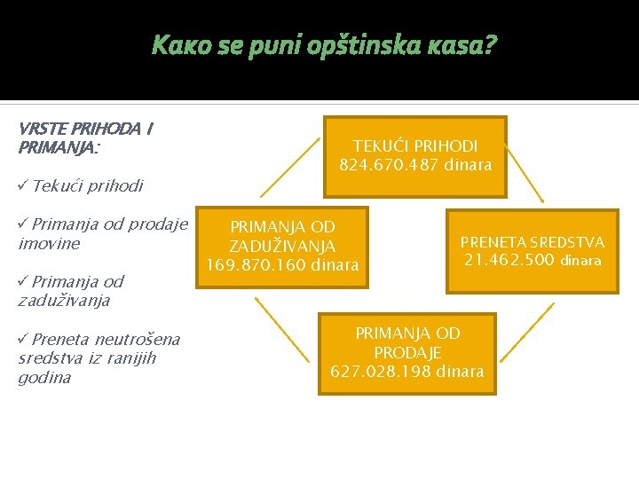 Како se puni opštinska каsa? VRSTE PRIHODA I PRIMANJA: üTekući prihodi üPrimanja оd prodaje