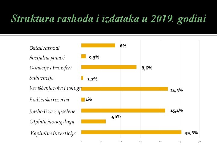 Struktura rashoda i izdataka u 2019. godini 3, 6% 