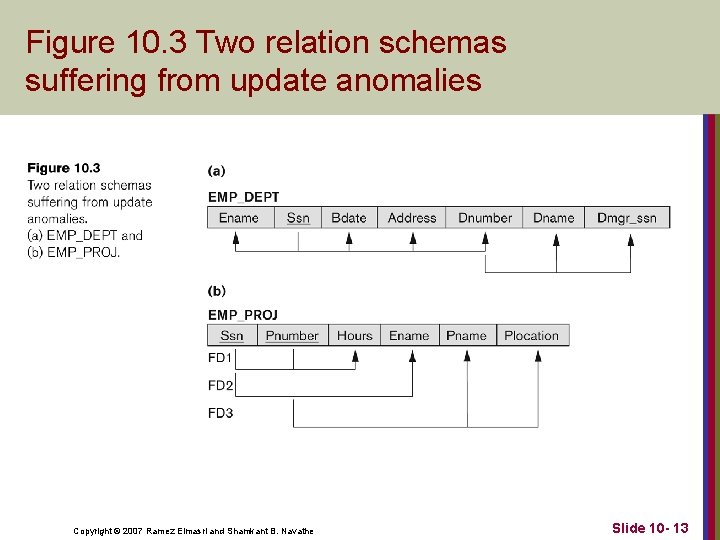 Figure 10. 3 Two relation schemas suffering from update anomalies Copyright © 2007 Ramez