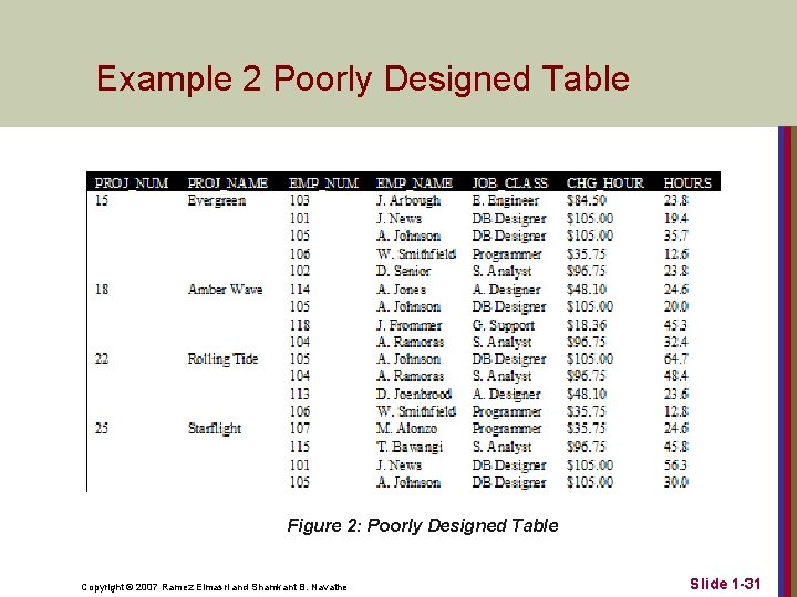 Example 2 Poorly Designed Table Figure 2: Poorly Designed Table Copyright © 2007 Ramez