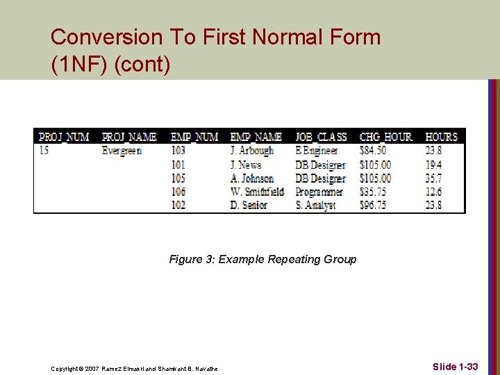 Conversion To First Normal Form (1 NF) (cont) Figure 3: Example Repeating Group Copyright