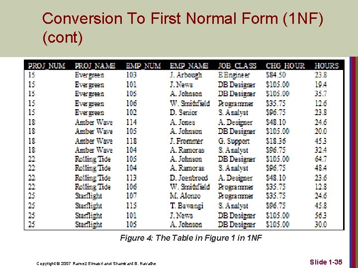 Conversion To First Normal Form (1 NF) (cont) Figure 4: The Table in Figure