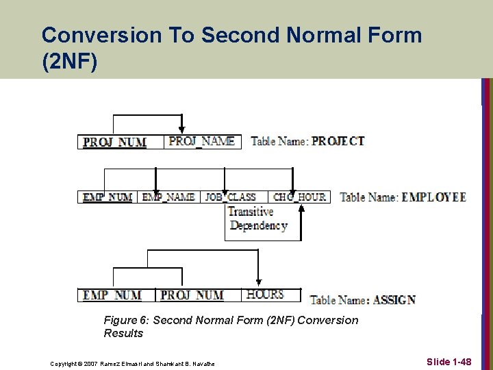 Conversion To Second Normal Form (2 NF) Figure 6: Second Normal Form (2 NF)