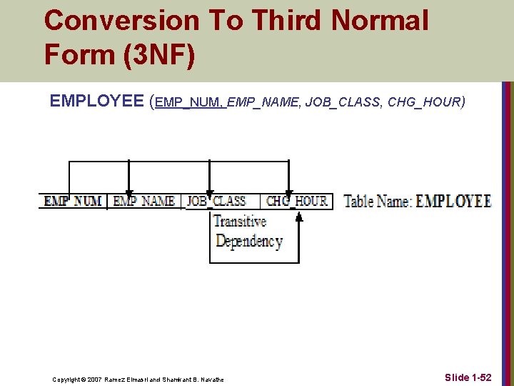 Conversion To Third Normal Form (3 NF) EMPLOYEE (EMP_NUM, EMP_NAME, JOB_CLASS, CHG_HOUR) Copyright ©