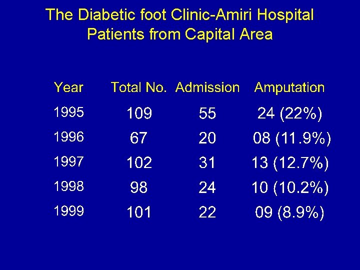 The Diabetic foot Clinic-Amiri Hospital Patients from Capital Area 