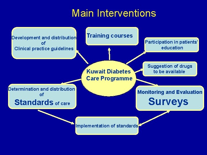 Main Interventions Development and distribution of Clinical practice guidelines Training courses Participation in patients’