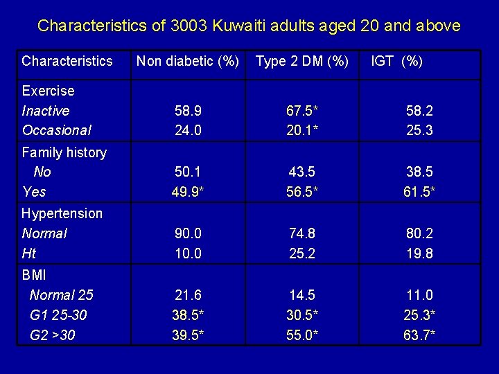 Characteristics of 3003 Kuwaiti adults aged 20 and above Characteristics Non diabetic (%) Type