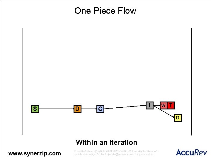 One Piece Flow S D C I W T D Within an Iteration www.