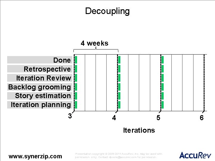 Decoupling 4 weeks Done Retrospective Iteration Review Backlog grooming Story estimation Iteration planning 3