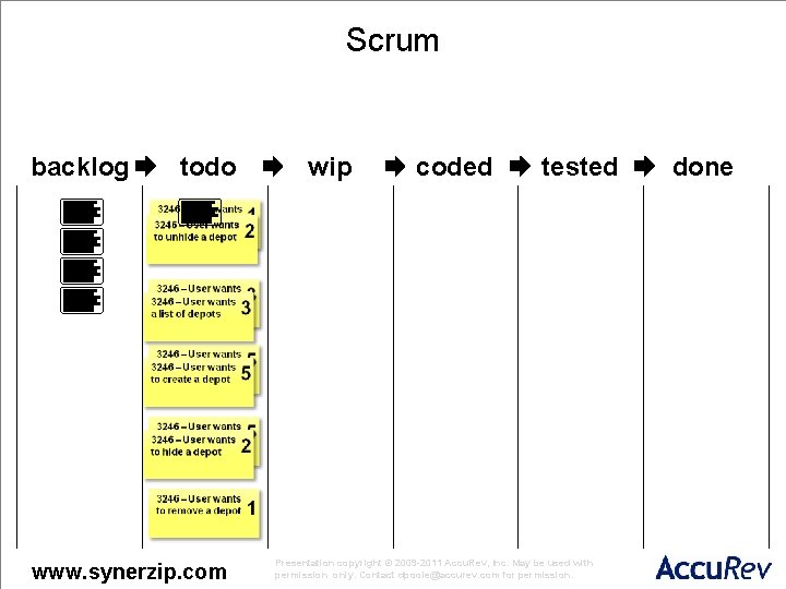 Scrum backlog todo www. synerzip. com wip coded tested Presentation copyright © 2009 -2011