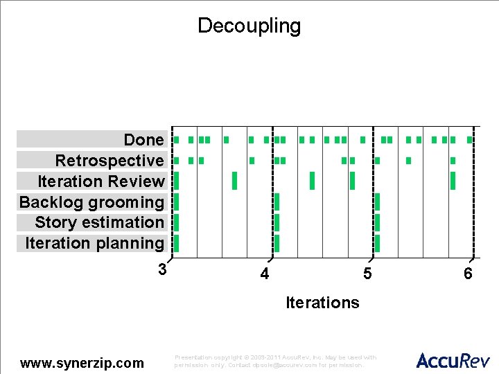 Decoupling Done Retrospective Iteration Review Backlog grooming Story estimation Iteration planning 3 4 5