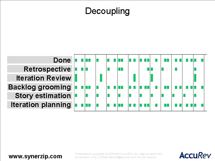 Decoupling Done Retrospective Iteration Review Backlog grooming Story estimation Iteration planning www. synerzip. com