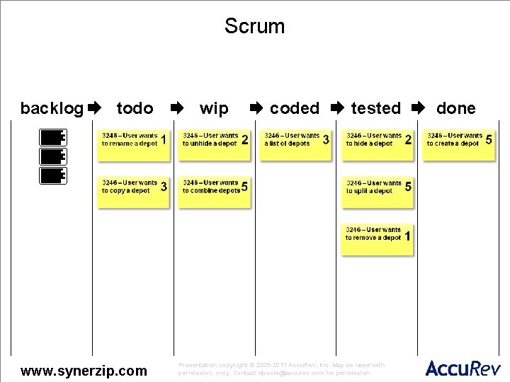 Scrum backlog todo www. synerzip. com wip coded tested Presentation copyright © 2009 -2011