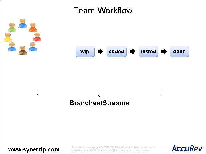 Team Workflow wip coded tested Branches/Streams www. synerzip. com Presentation copyright © 2009 -2011