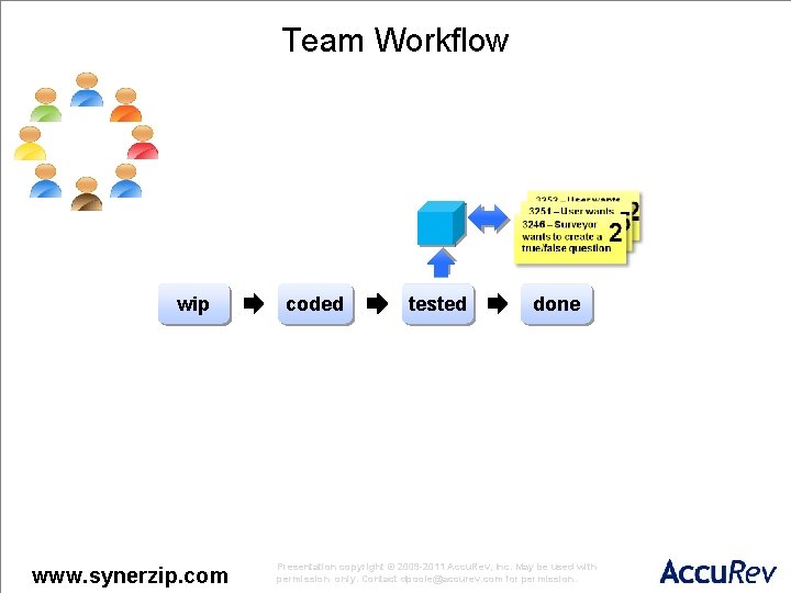 Team Workflow wip www. synerzip. com coded tested done Presentation copyright © 2009 -2011