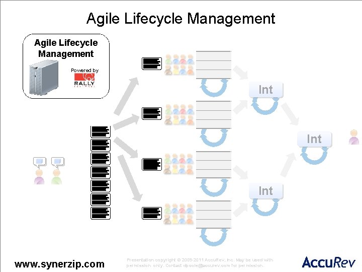 Agile Lifecycle Management Powered by Int Int www. synerzip. com Presentation copyright © 2009