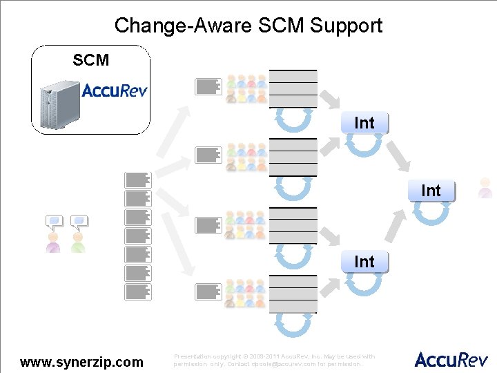 Change-Aware SCM Support SCM Int Int www. synerzip. com Presentation copyright © 2009 -2011