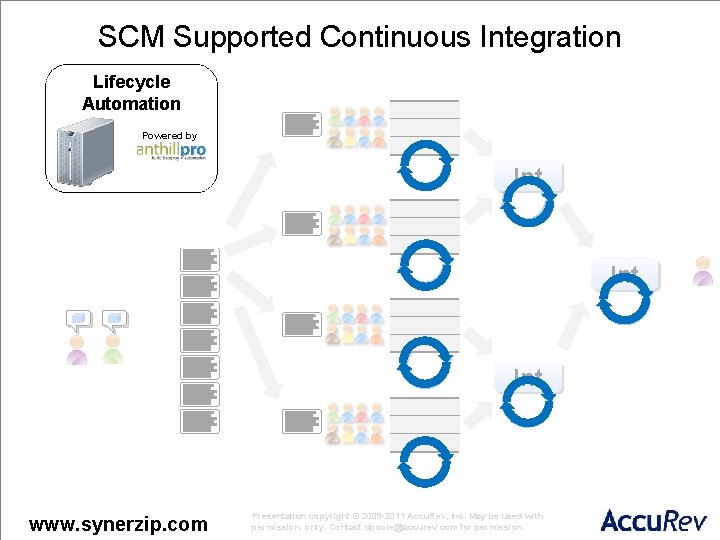 SCM Supported Continuous Integration Lifecycle Automation Powered by Int Int www. synerzip. com Presentation