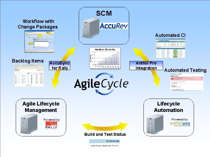 SCM Workflow with Change Packages Automated CI Backlog Items Accu. Sync for Rally Anthill