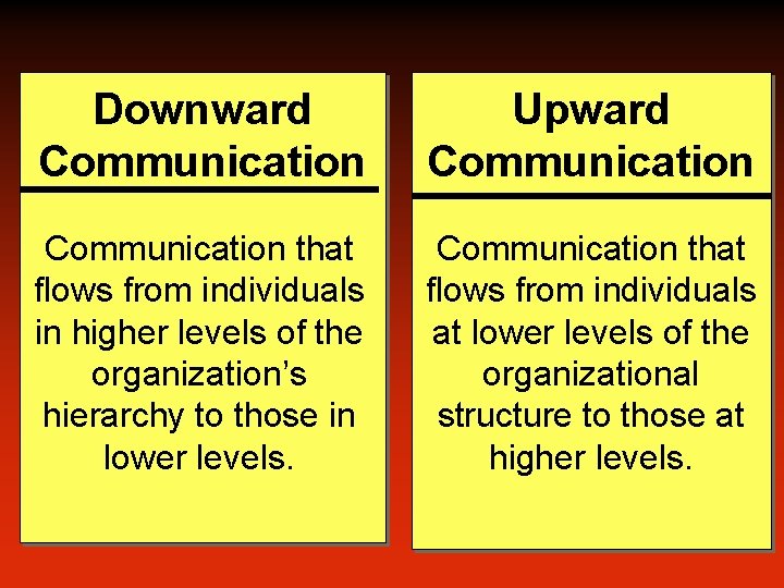 Downward Communication Upward Communication that flows from individuals in higher levels of the organization’s
