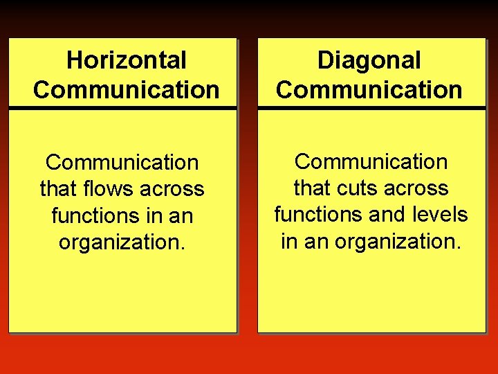 Horizontal Communication Diagonal Communication that flows across functions in an organization. Communication that cuts