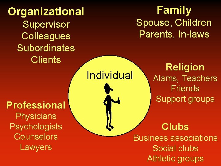Family Organizational Spouse, Children Parents, In-laws Supervisor Colleagues Subordinates Clients Individual Professional Physicians Psychologists