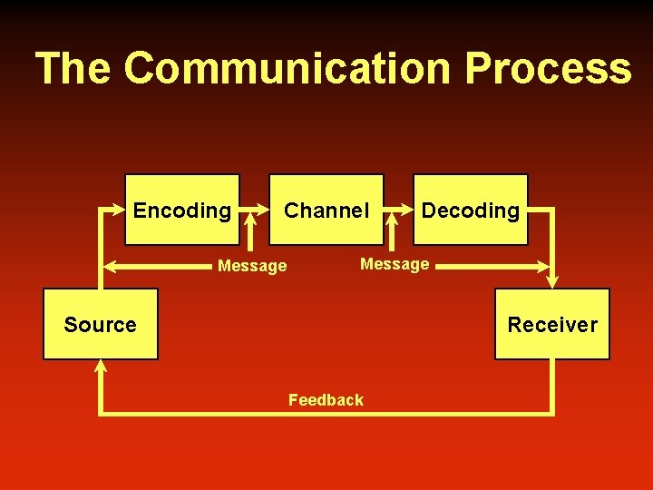 The Communication Process Encoding Channel Message Decoding Message Source Receiver Feedback 