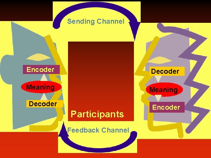 Sending Channel Encoder Decoder Meaning Decoder Participants Feedback Channel Encoder 