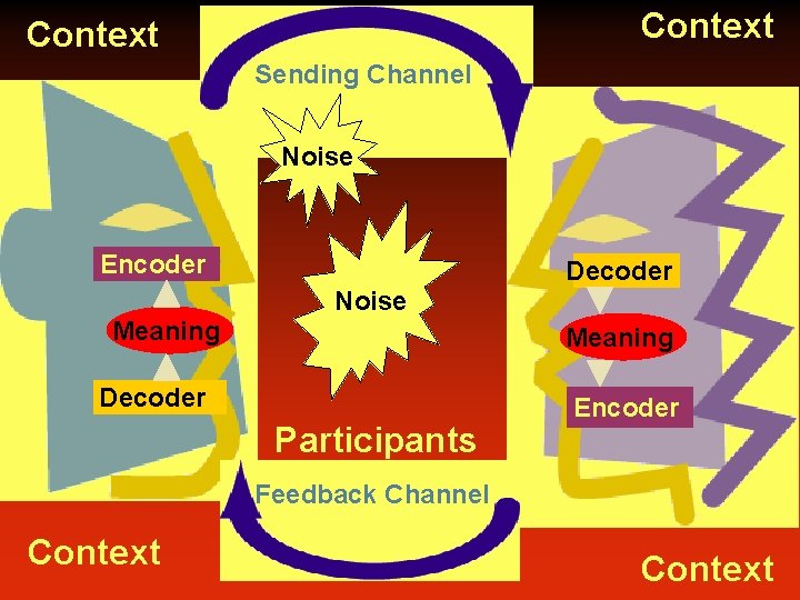 Context Sending Channel Noise Encoder Decoder Noise Meaning Decoder Participants Encoder Feedback Channel Context