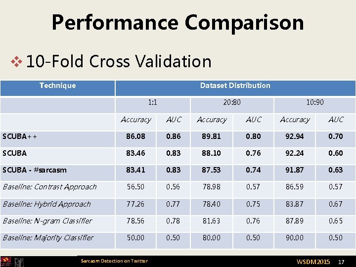 Performance Comparison v 10 -Fold Cross Validation Technique Dataset Distribution 1: 1 20: 80