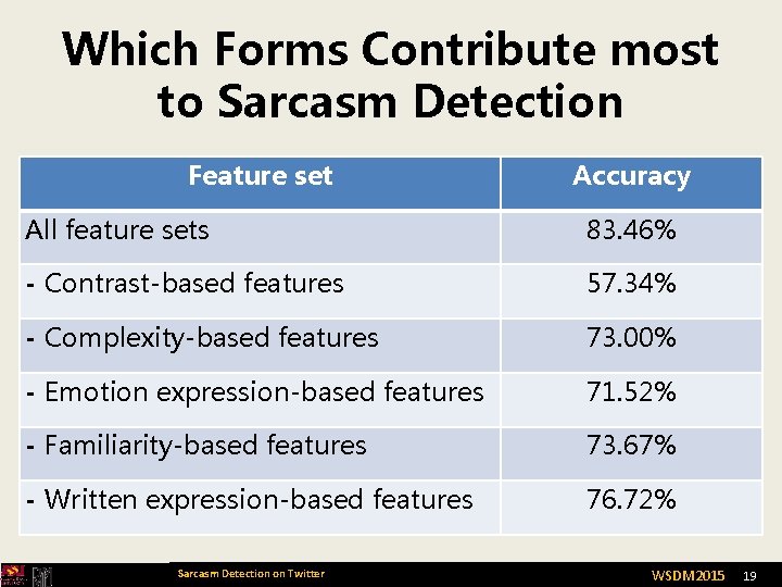 Which Forms Contribute most to Sarcasm Detection Feature set Accuracy All feature sets 83.