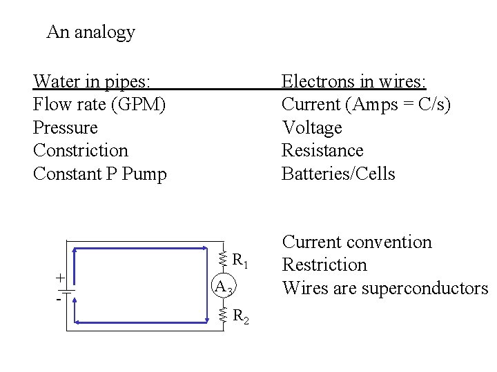 An analogy Water in pipes: Flow rate (GPM) Pressure Constriction Constant P Pump +