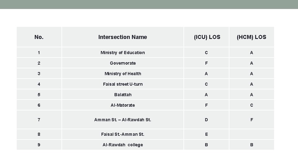 No. Intersection Name (ICU) LOS (HCM) LOS 1 Ministry of Education C A 2