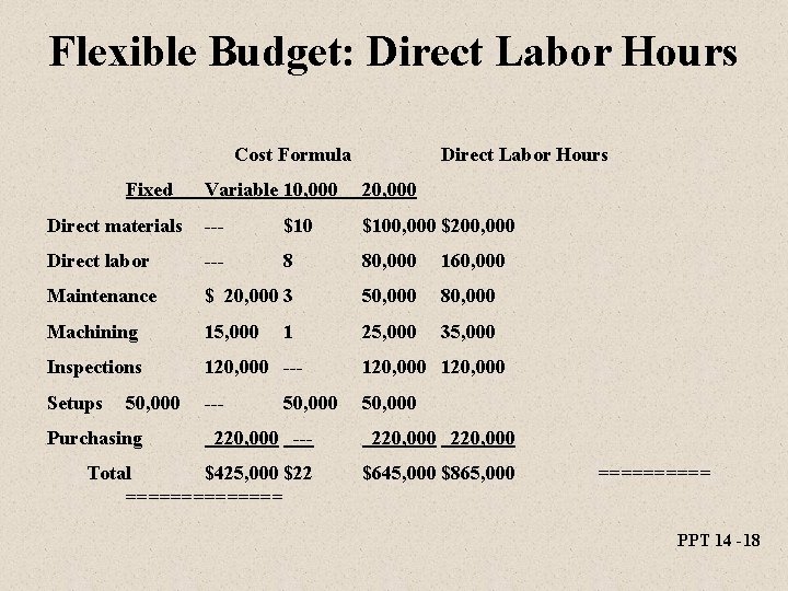 Flexible Budget: Direct Labor Hours Cost Formula Fixed Direct Labor Hours Variable 10, 000