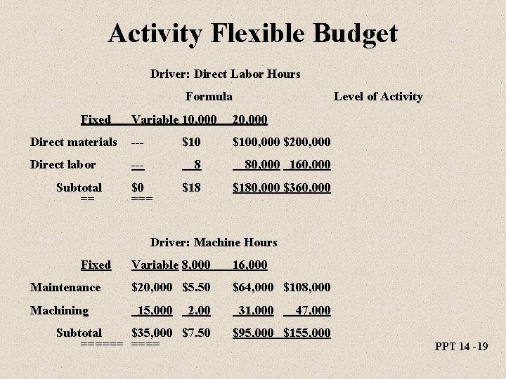 Activity Flexible Budget Driver: Direct Labor Hours Formula Fixed Level of Activity Variable 10,