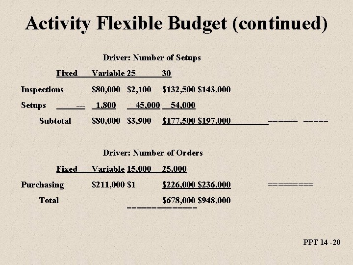 Activity Flexible Budget (continued) Driver: Number of Setups Fixed Inspections Setups --- Subtotal Variable