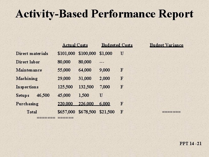 Activity-Based Performance Report Actual Costs Budgeted Costs Direct materials $101, 000 $100, 000 $1,