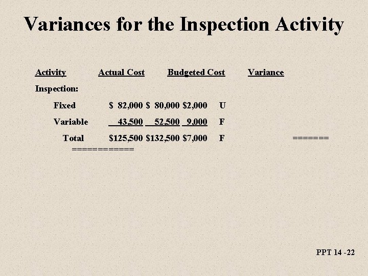 Variances for the Inspection Activity Actual Cost Budgeted Cost Variance Inspection: Fixed Variable $