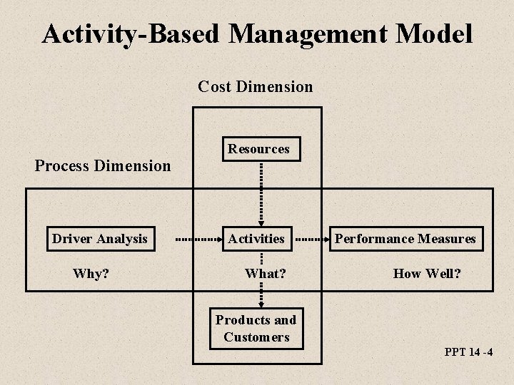 Activity-Based Management Model Cost Dimension Process Dimension Driver Analysis Why? Resources Activities What? Performance