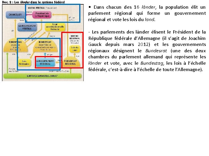  • Dans chacun des 16 länder, la population élit un parlement régional qui