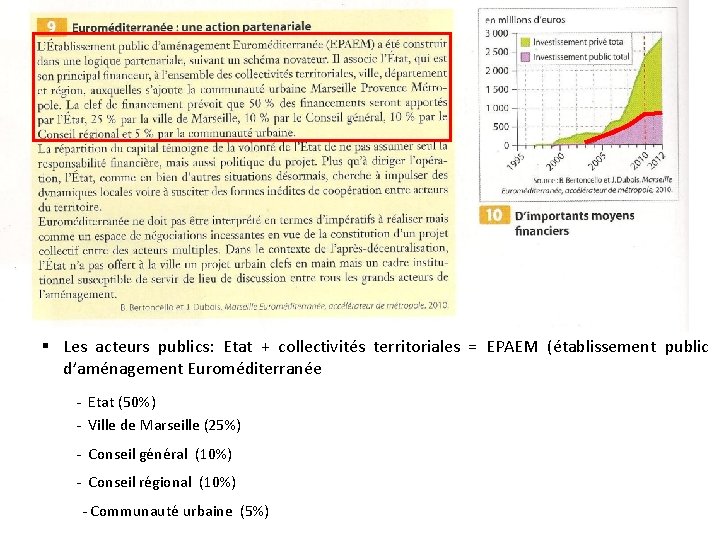  Les acteurs publics: Etat + collectivités territoriales = EPAEM (établissement public d’aménagement Euroméditerranée