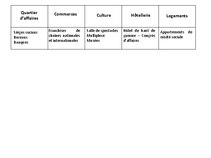 Quartier d’affaires Sièges sociaux Bureaux Banques Commerces Franchises de chaînes nationales et internationales Culture