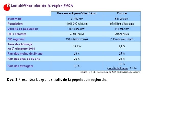 Doc. 2 Présentez les grands traits de la population régionale. 