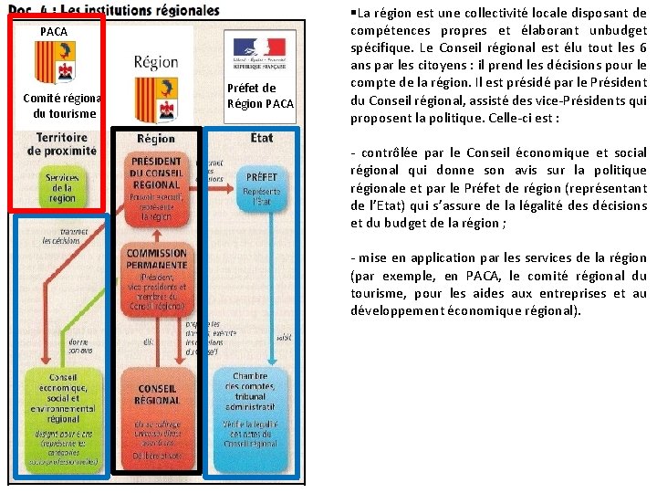 PACA Comité régional du tourisme Préfet de Région PACA La région est une collectivité