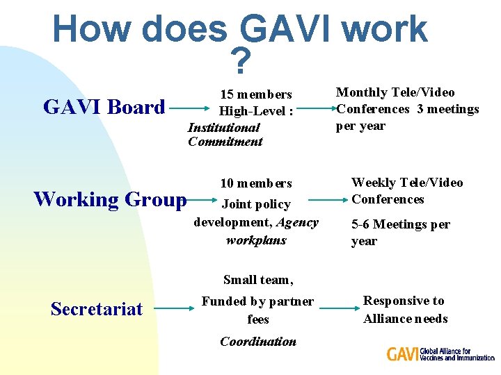 How does GAVI work ? GAVI Board Working Group 15 members High-Level : Institutional